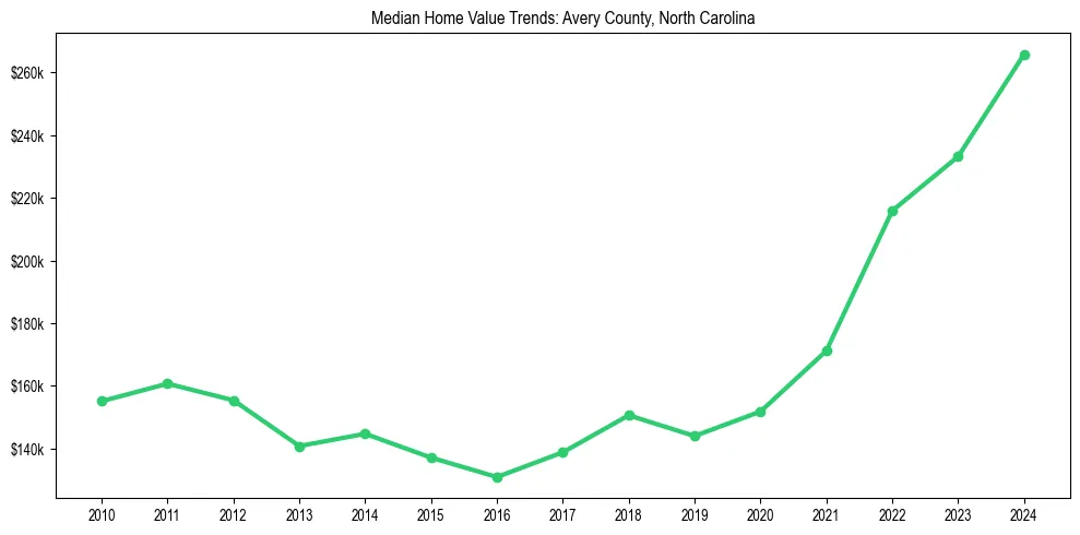Median property value trends in 
