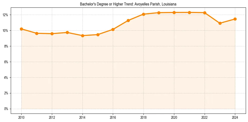 Trend chart showing bachelor degree growth in 