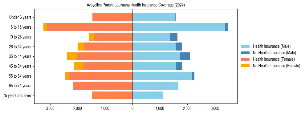 Health insurance pyramid for Avoyelles Parish, Louisiana