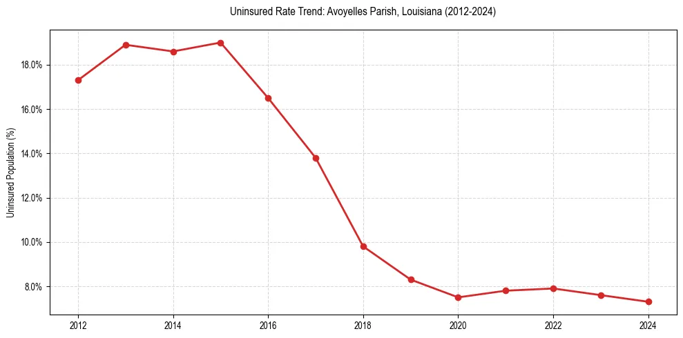 Uninsured trend chart for Avoyelles Parish, Louisiana