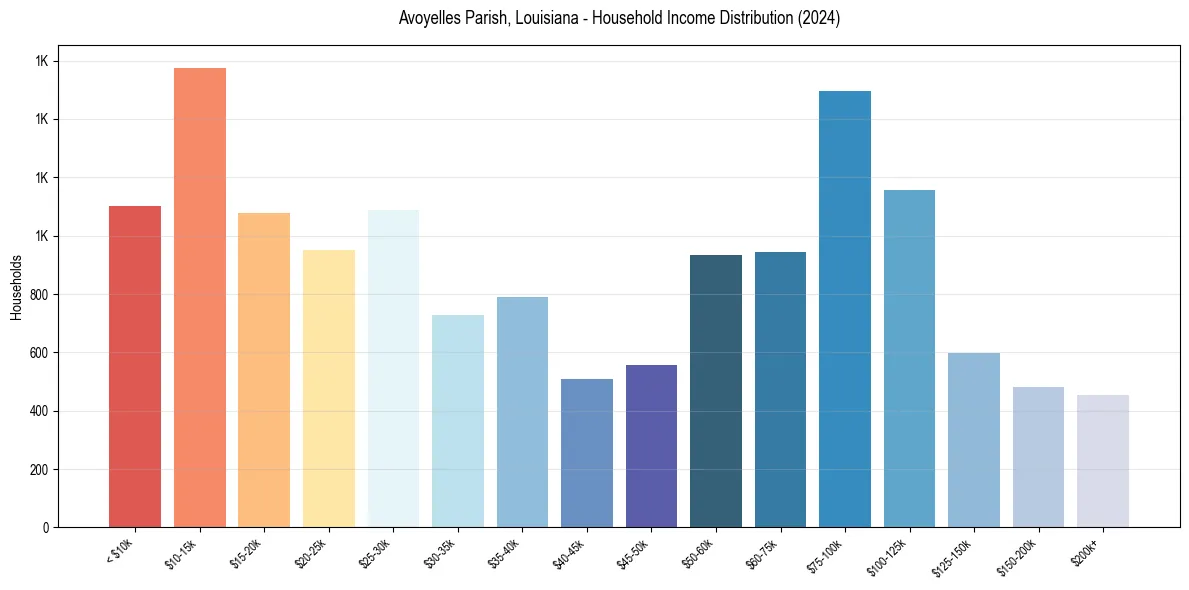 Income Distribution for 