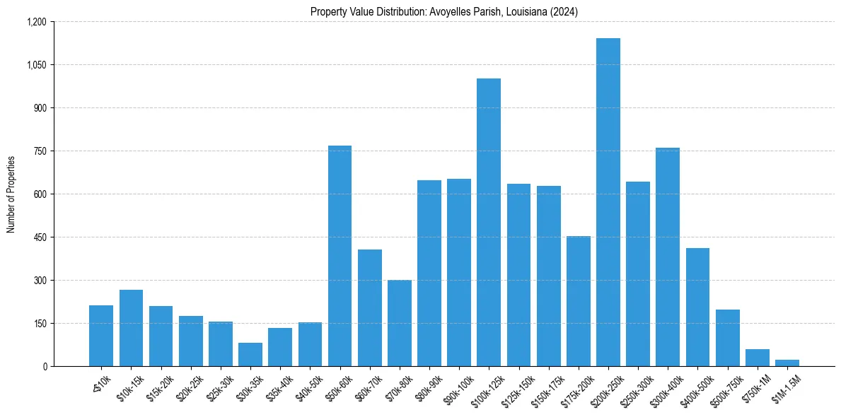 Value Distribution for 