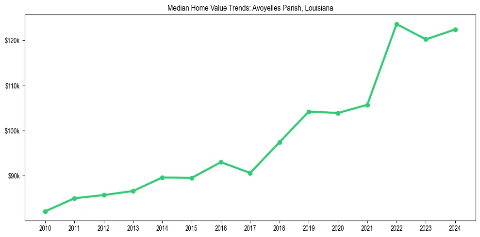 Median property value trends in 