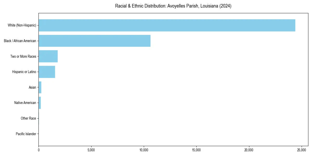 Bar chart showing racial distribution in  for 2024