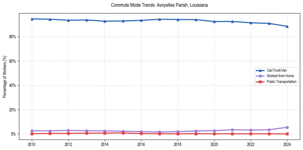 Transportation trends in Avoyelles Parish, Louisiana
