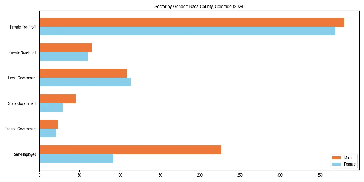 Employment sector breakdown by gender in 