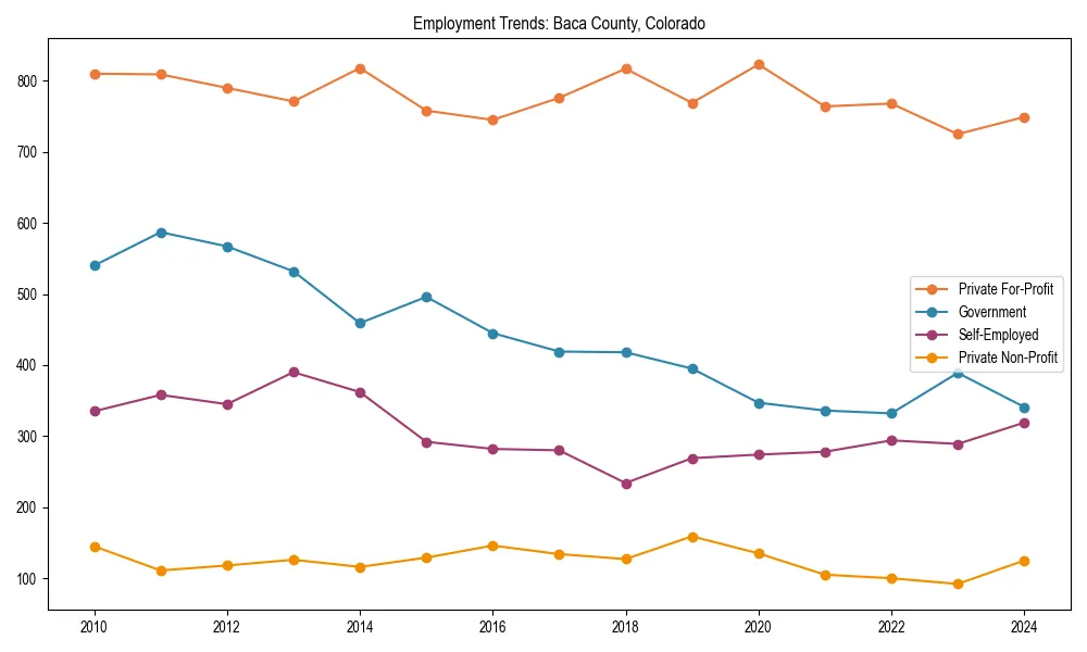 Long-term employment trends in 