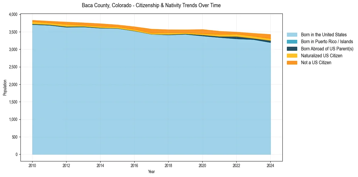 Historical nativity trends for 