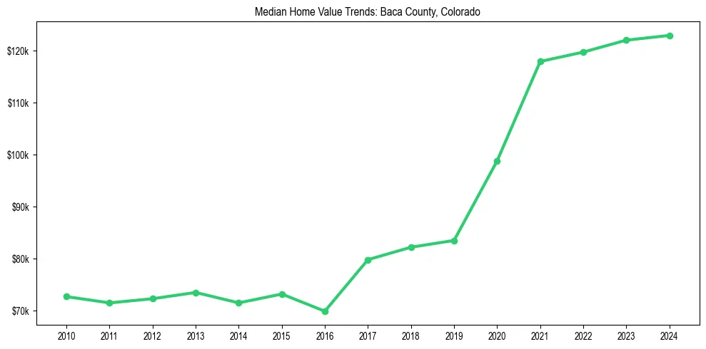 Median property value trends in 