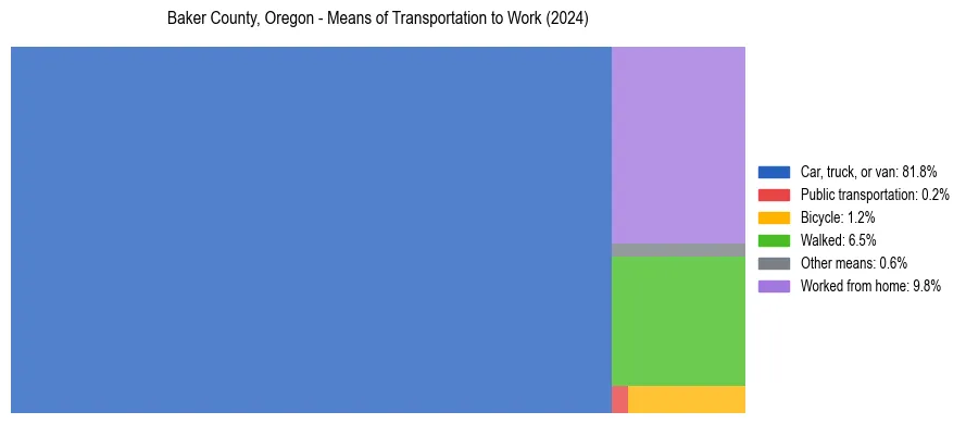 Commute modes in Baker County, Oregon