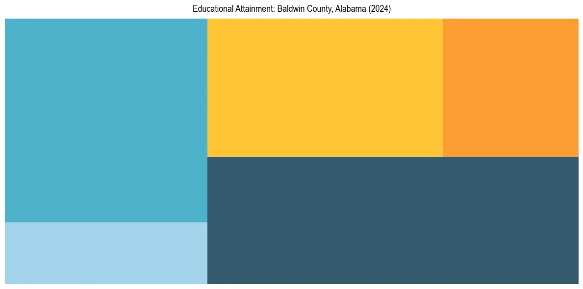 Education Treemap for  in 2024