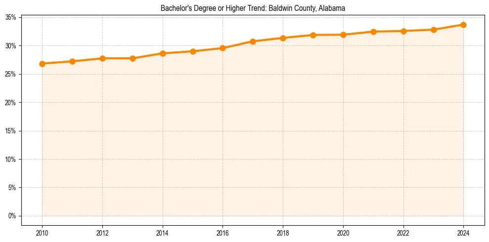 Trend chart showing bachelor degree growth in 