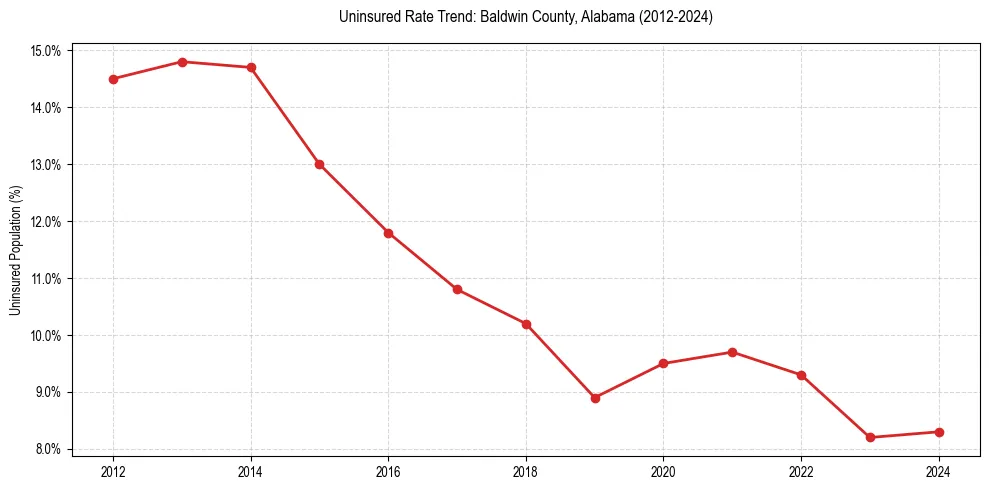 Uninsured trend chart for Baldwin County, Alabama