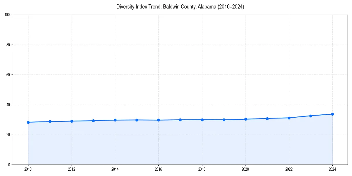 Line chart showing diversity index trends for 