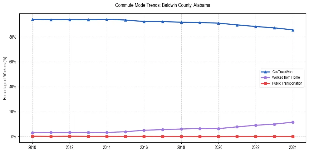 Transportation trends in Baldwin County, Alabama