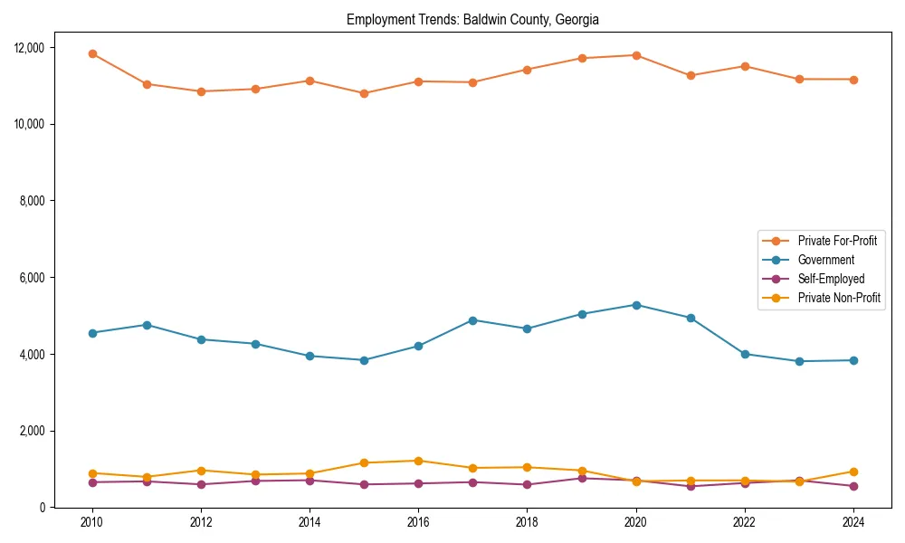 Long-term employment trends in 