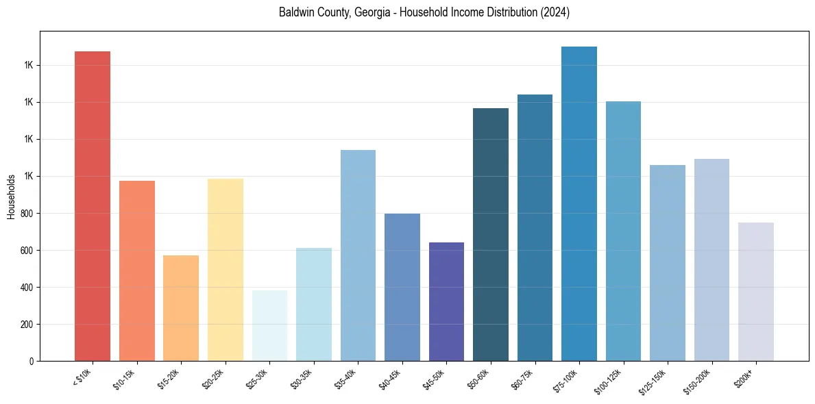 Income Distribution for 