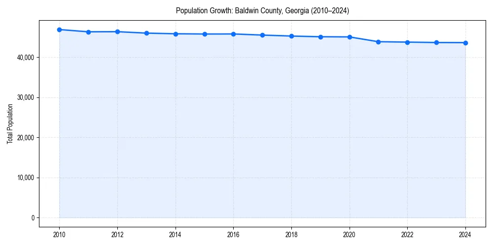 Population trends in 
