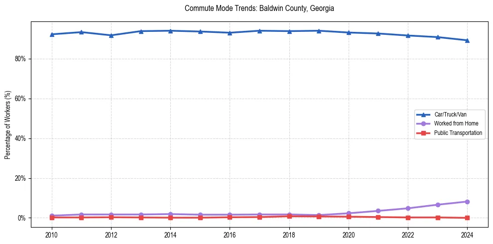 Transportation trends in Baldwin County, Georgia