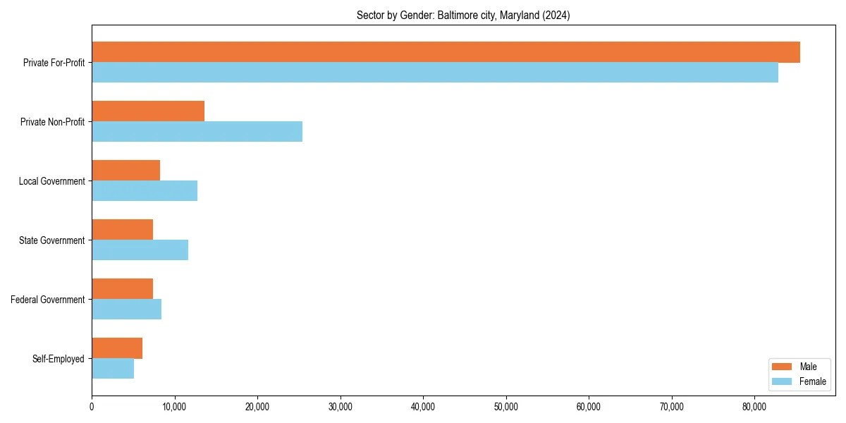 Employment sector breakdown by gender in 