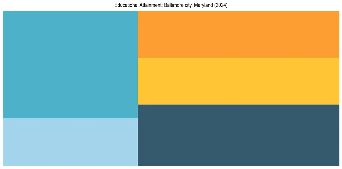 Education Treemap for  in 2024