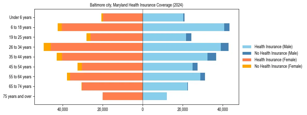 Health insurance pyramid for Baltimore city, Maryland