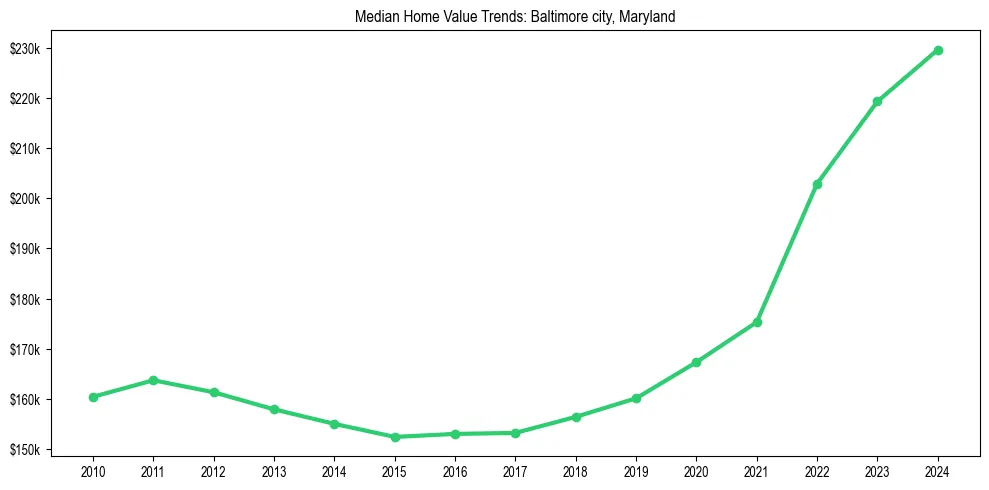Median property value trends in 