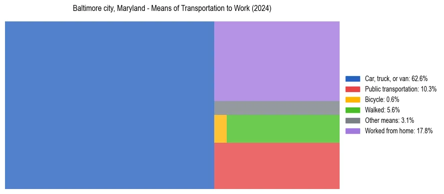 Commute modes in Baltimore city, Maryland