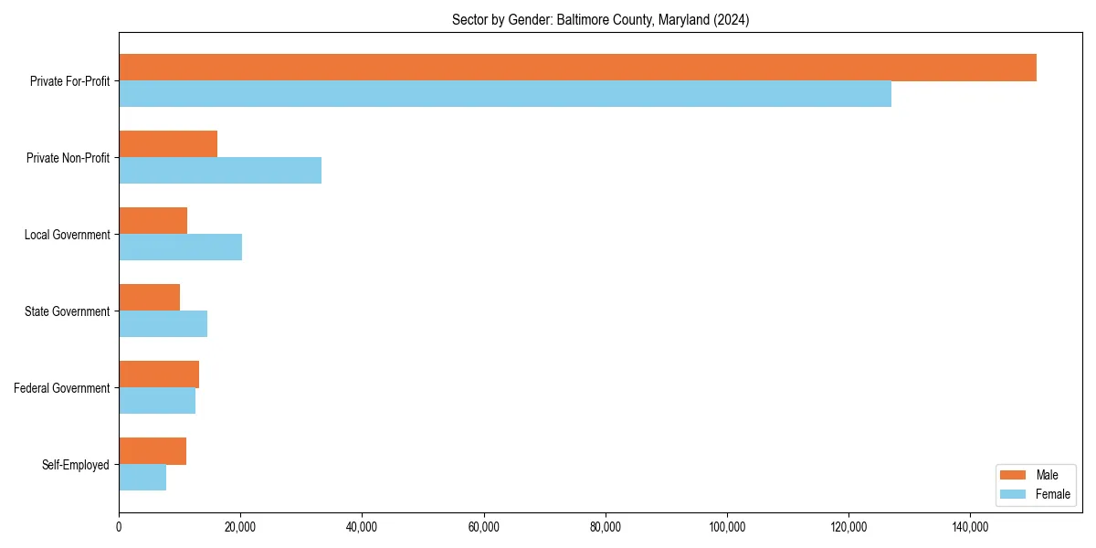 Employment sector breakdown by gender in 