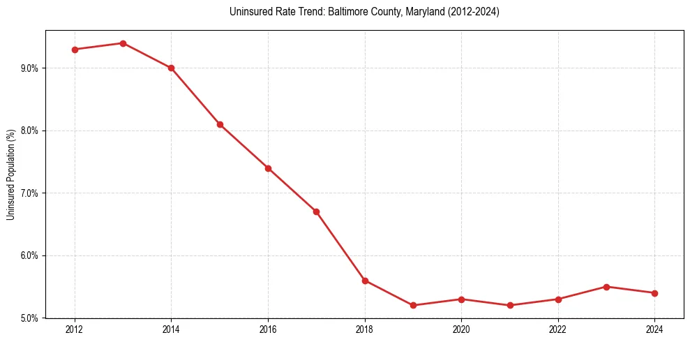 Uninsured trend chart for Baltimore County, Maryland