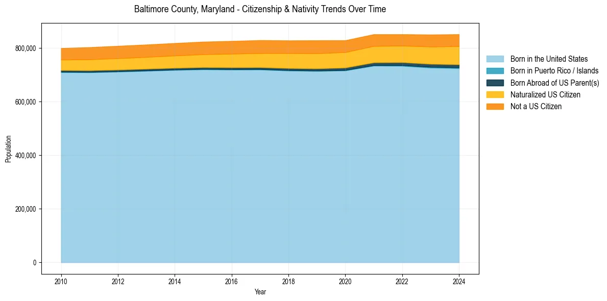 Historical nativity trends for 