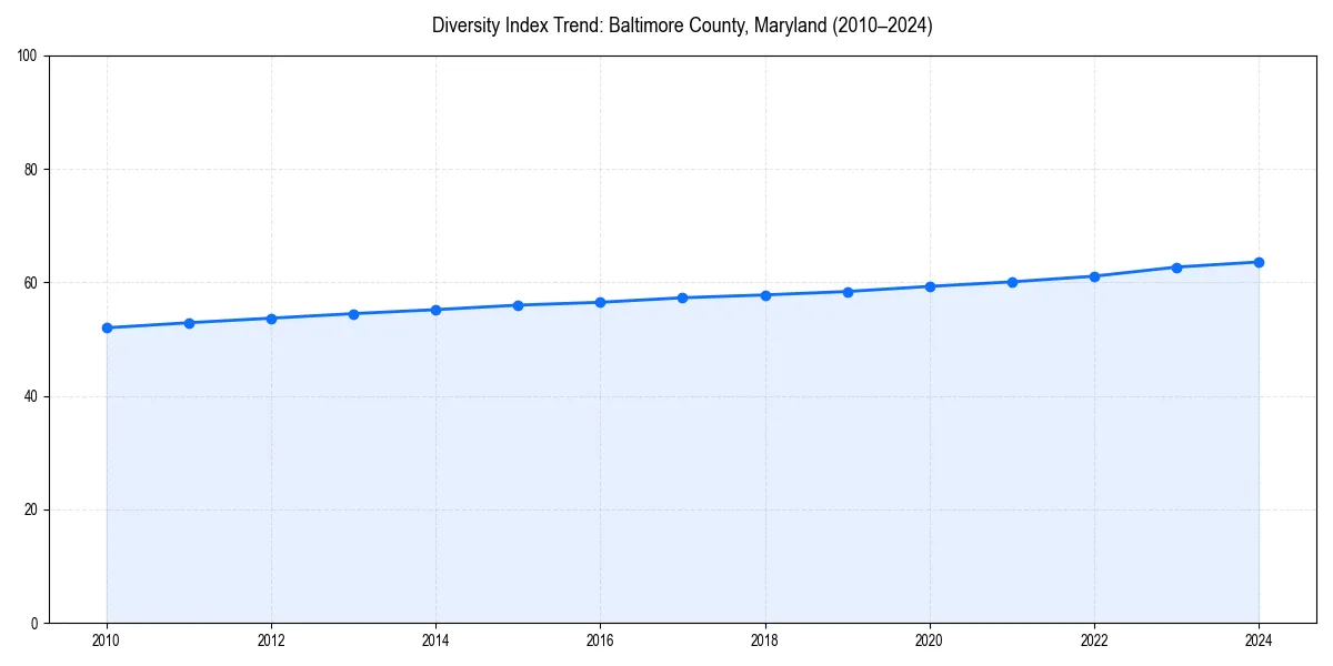 Line chart showing diversity index trends for 