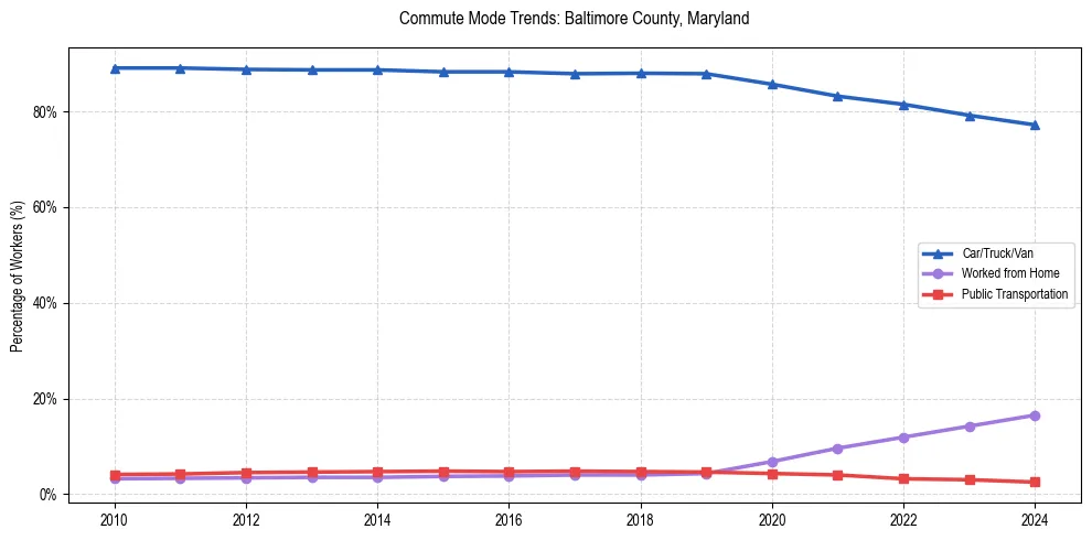 Transportation trends in Baltimore County, Maryland