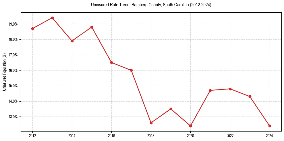 Uninsured trend chart for Bamberg County, South Carolina