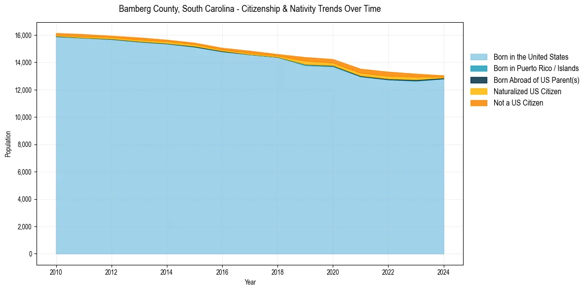 Historical nativity trends for 