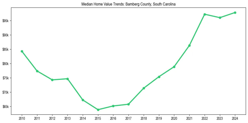 Median property value trends in 