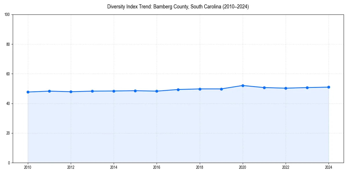 Line chart showing diversity index trends for 