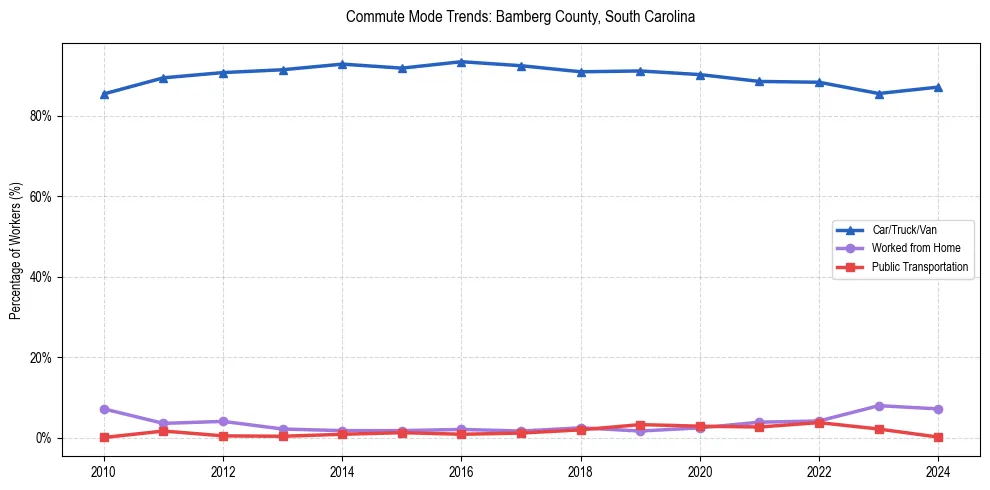 Transportation trends in Bamberg County, South Carolina