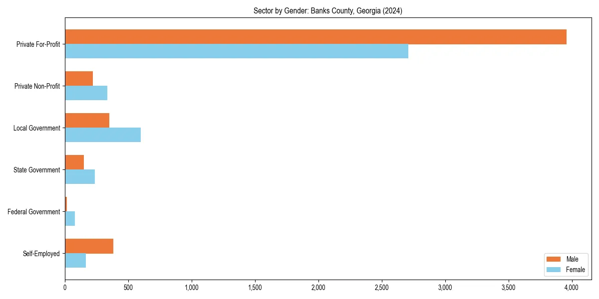 Employment sector breakdown by gender in 