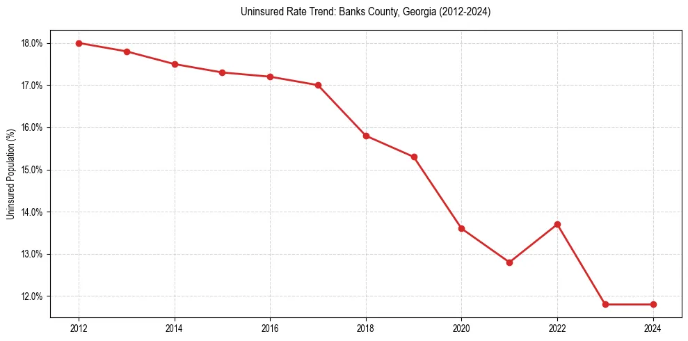 Uninsured trend chart for Banks County, Georgia