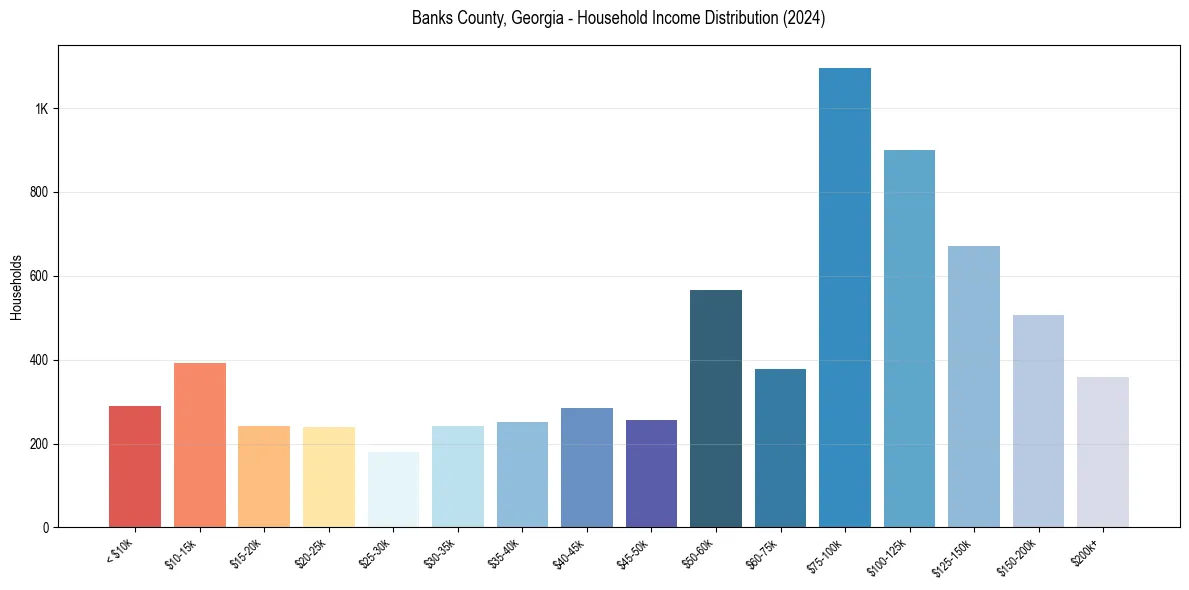 Income Distribution for 