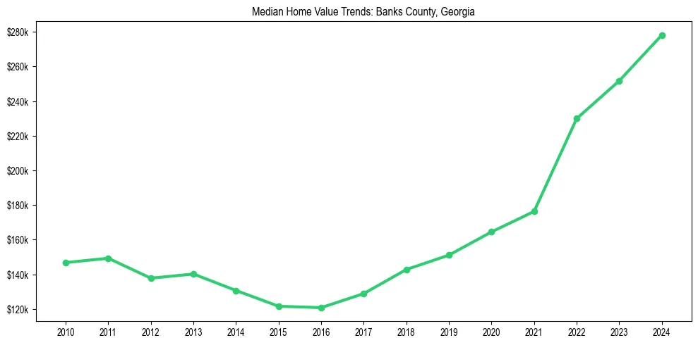 Median property value trends in 