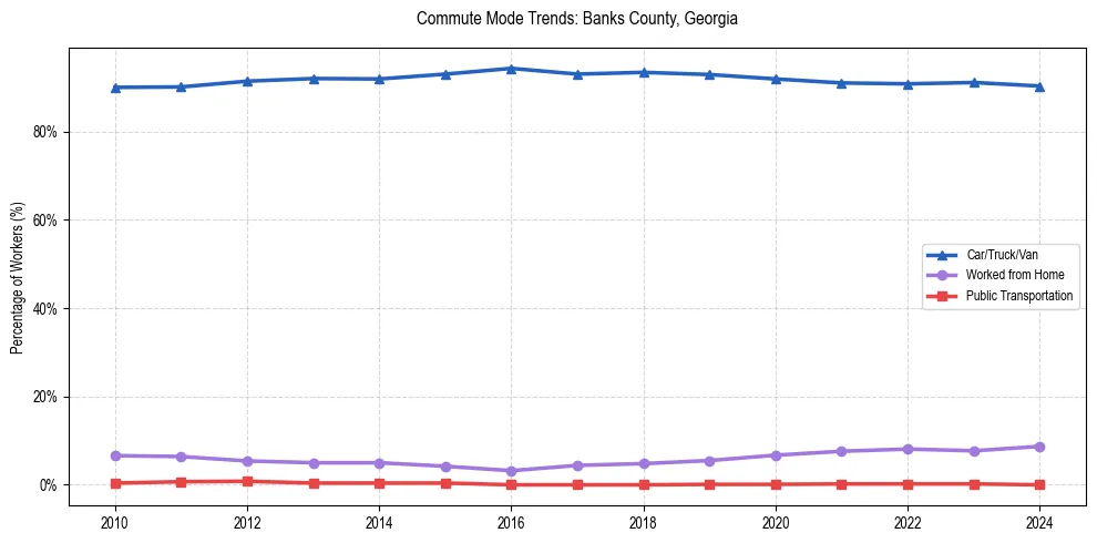 Transportation trends in Banks County, Georgia