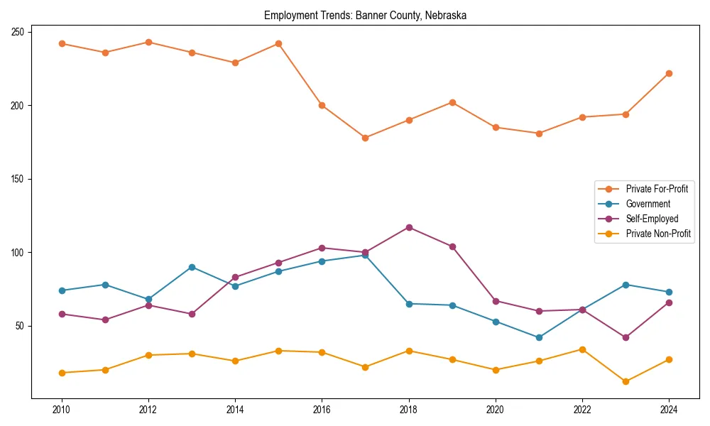 Long-term employment trends in 