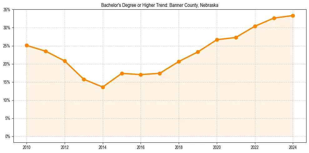 Trend chart showing bachelor degree growth in 