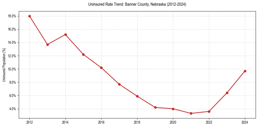 Uninsured trend chart for Banner County, Nebraska