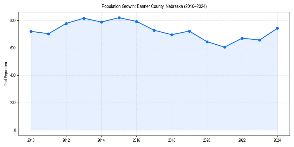 Population trends in 