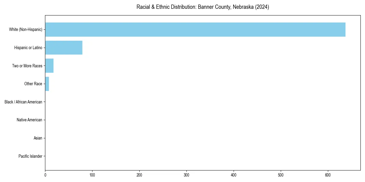Bar chart showing racial distribution in  for 2024