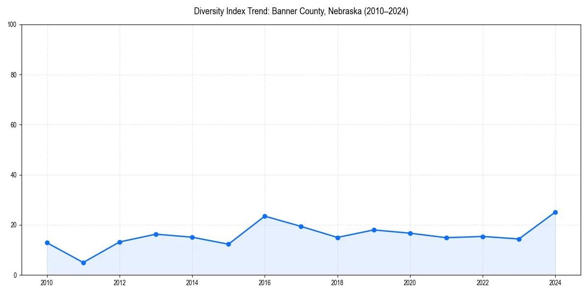 Line chart showing diversity index trends for 