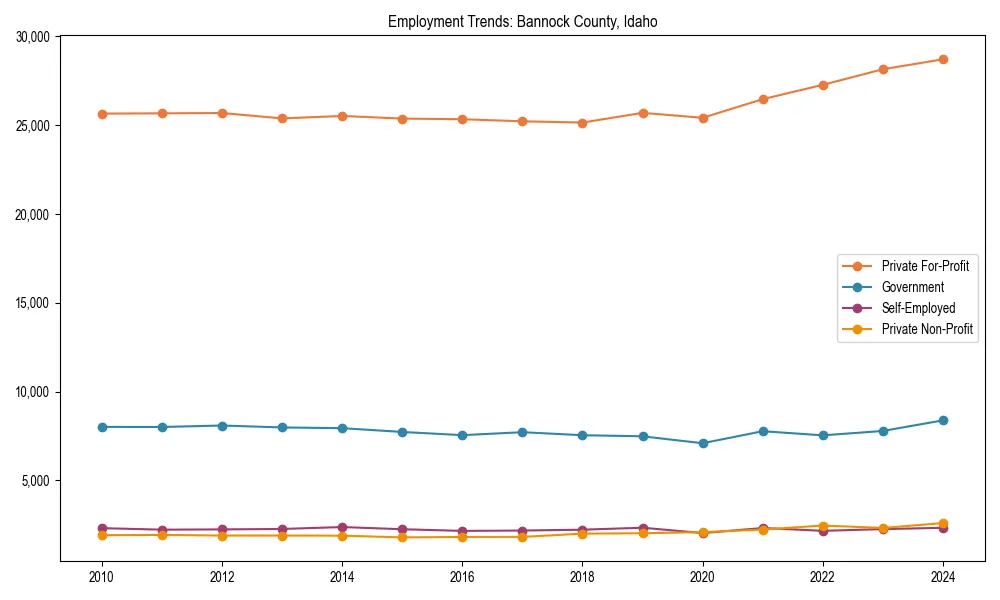 Long-term employment trends in 